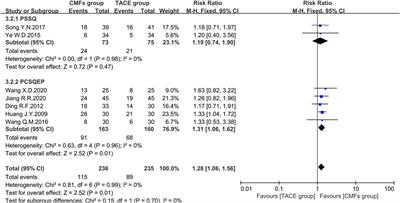 The Therapeutic Principle of Combined Strengthening Qi and Eliminating Pathogens in Treating Middle-Advanced Primary Liver Cancer: A Systematic Review and Meta-Analysis